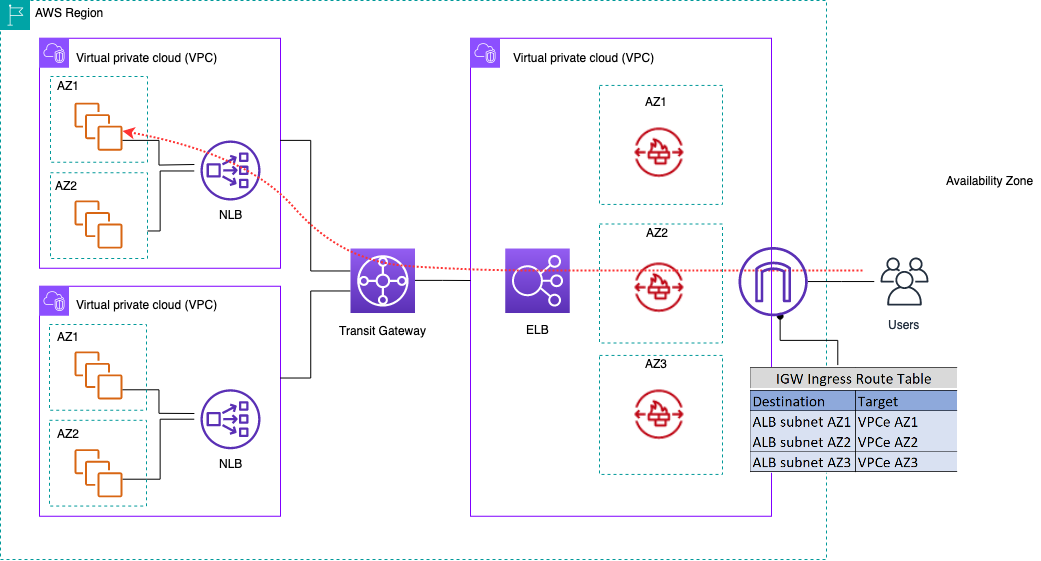 Ein Diagramm, das die Inspektion des eingehenden Datenverkehrs mithilfe der AWS Network Firewall zeigt