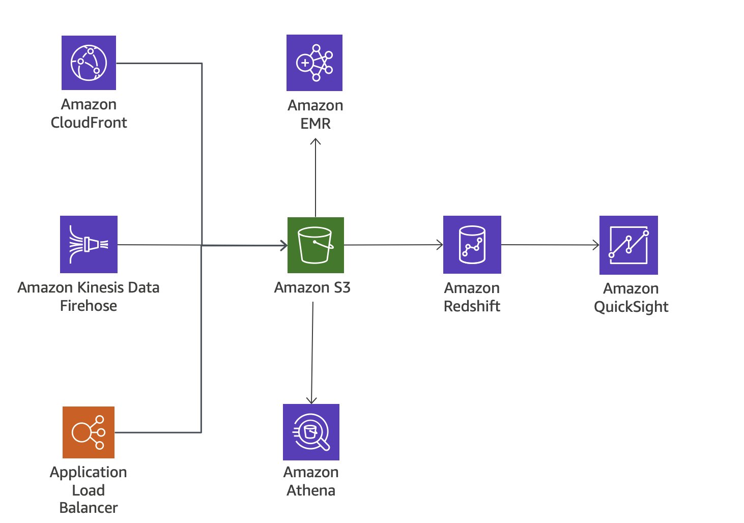 Diagramm zur Optimierung der Protokollanalyse: Von Diensten bis AWS QuickSight