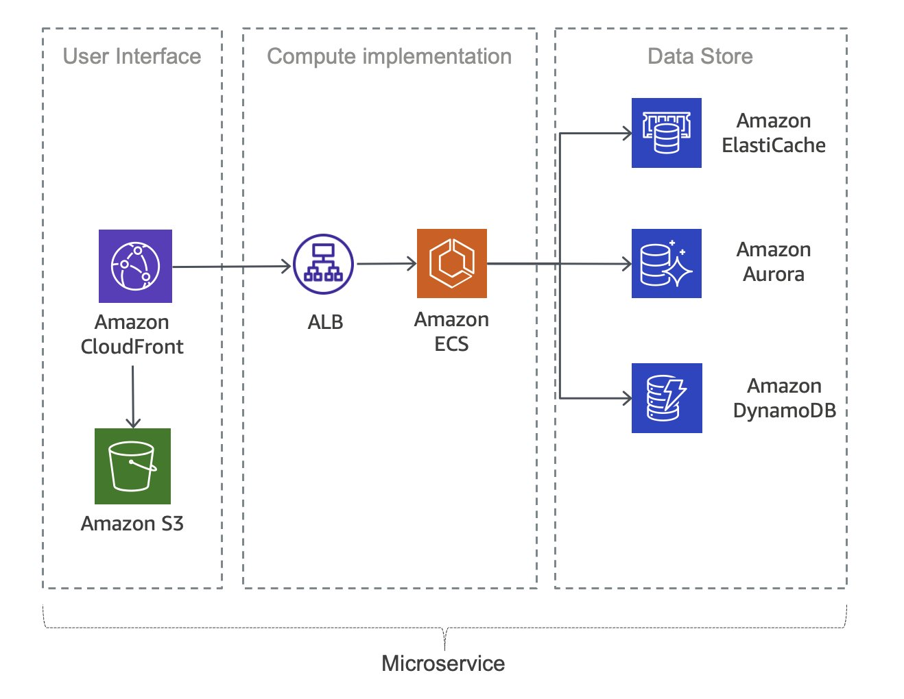 Das Diagramm zeigt eine typische Microservices-Anwendung auf AWS