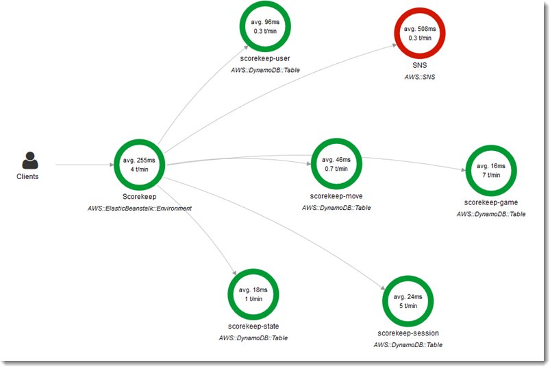 Diagramm, das die Service-Map zeigt AWS X-Ray