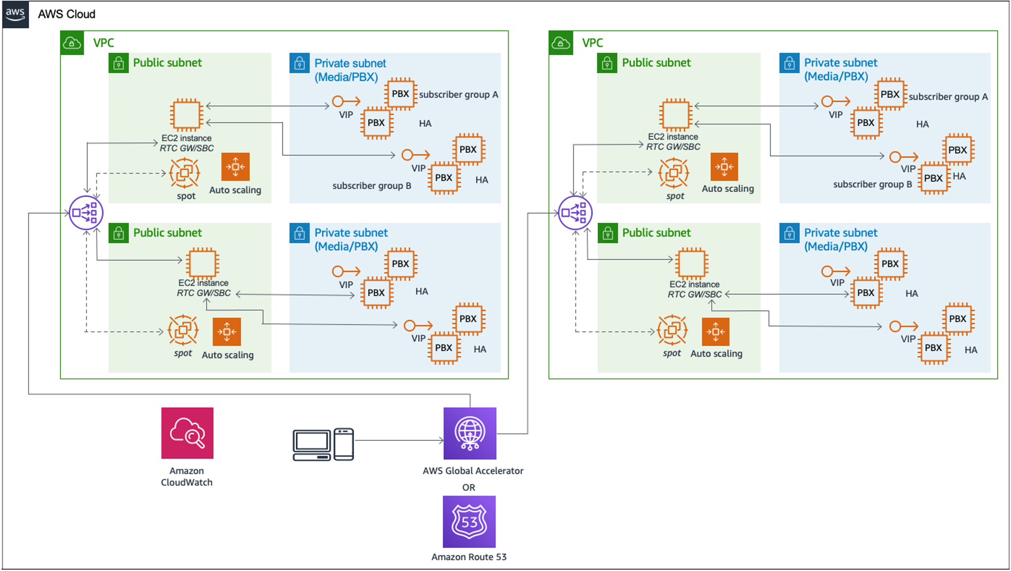 Ein Diagramm, das das regionsübergreifende Hochverfügbarkeitsdesign mit AWS Global Accelerator oder Amazon Route 53 darstellt.