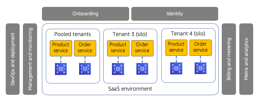 Ein Diagramm, das Silo- und Poolmodelle für den gesamten Stapel darstellt.