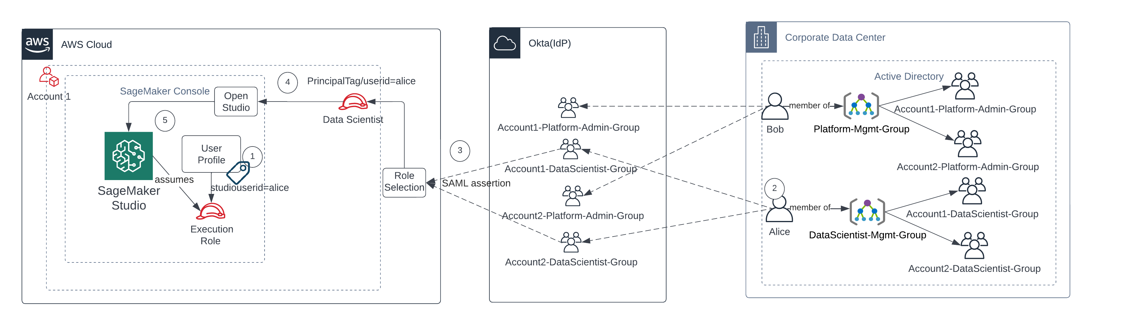 Ein Diagramm, das den AWS IAM Kontoverbund für den Zugriff auf SageMaker AI Studio darstellt.