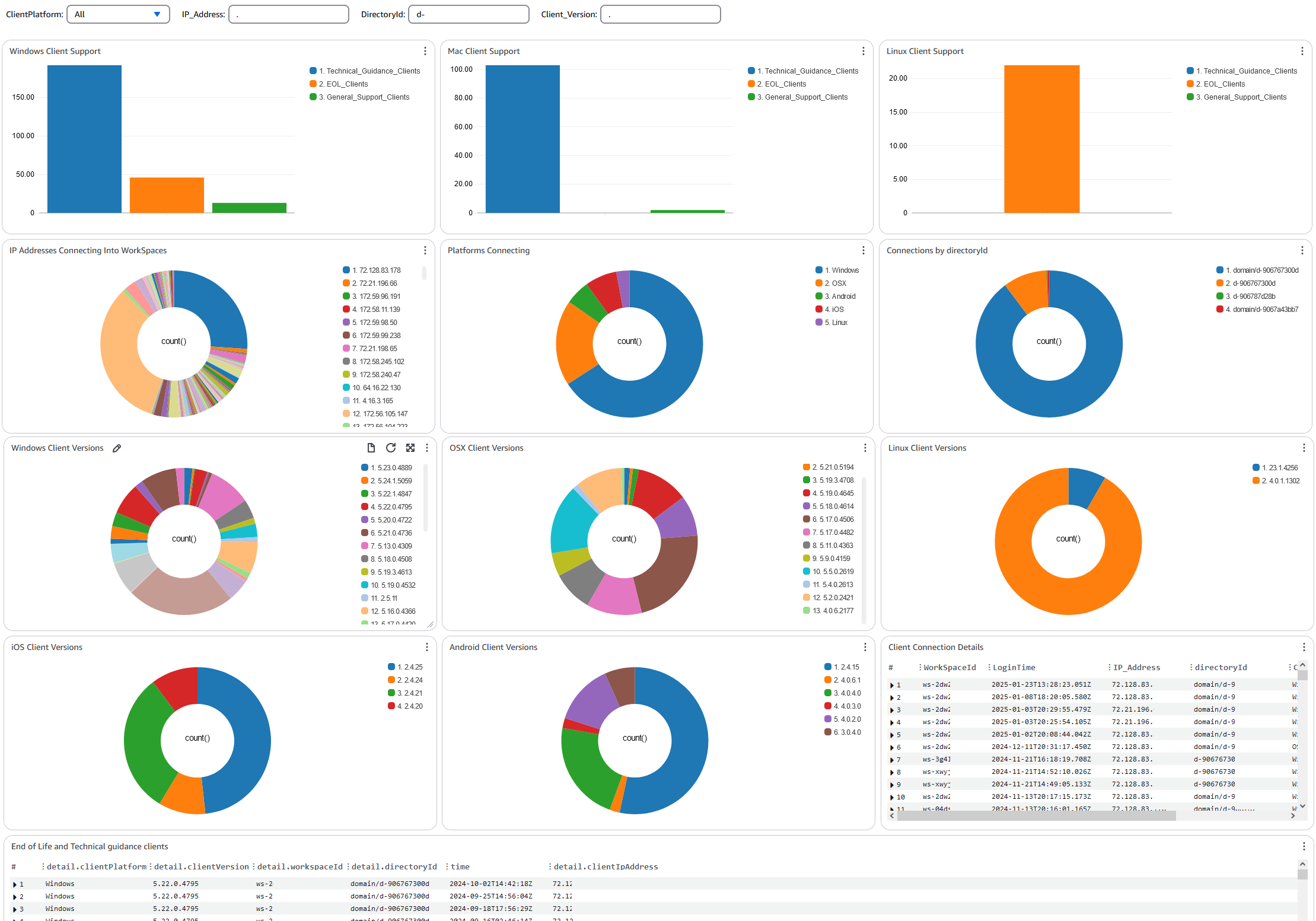 Das Beispiel für ein Connection Insights-Dashboard für CloudWatch.