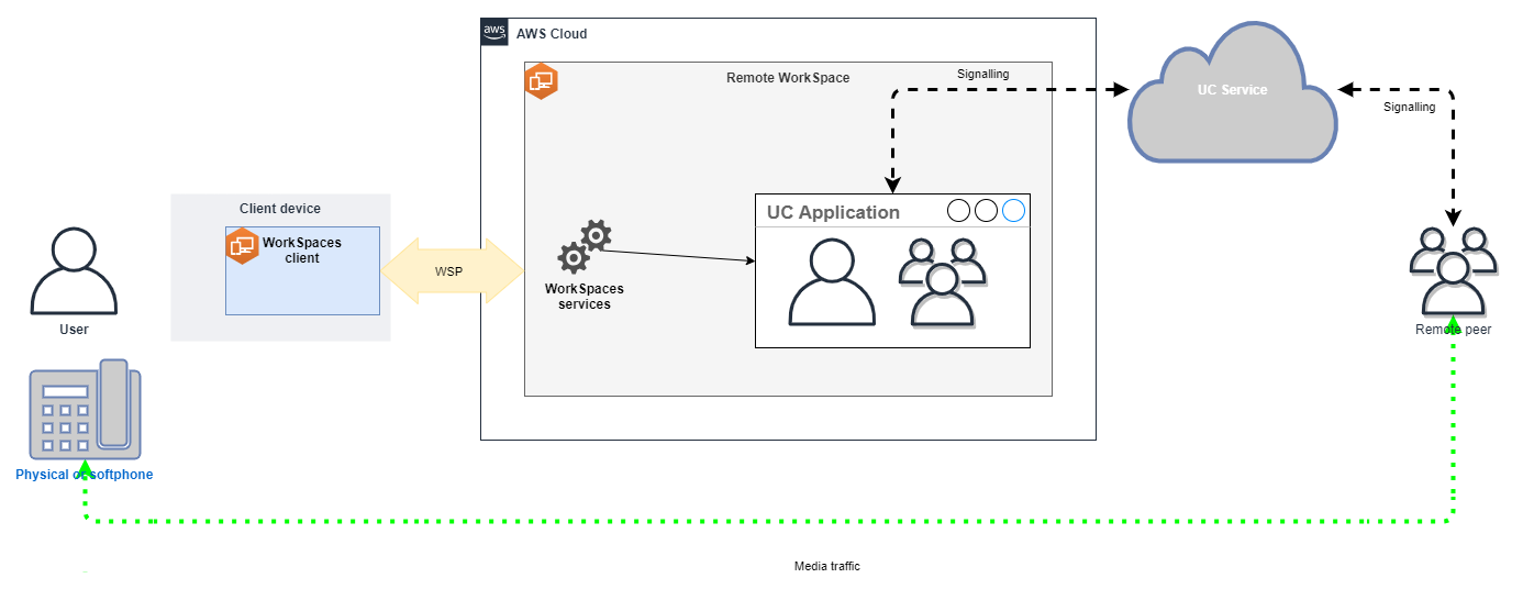 Diagramm, das die Konfiguration Direct RTC zeigt.