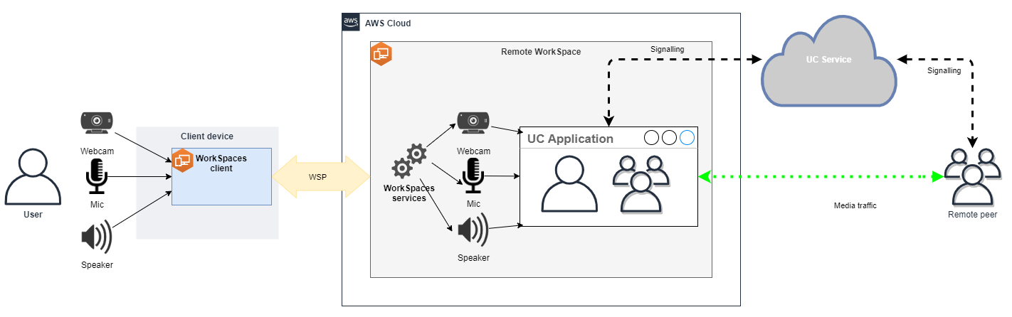 Diagramm, das die Konfiguration Media Optimized RTC zeigt.