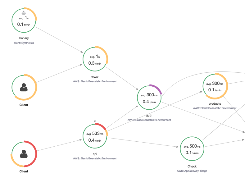 Beispielhafter Canary-Knoten in X-Ray-Trace-Zuordnung.
