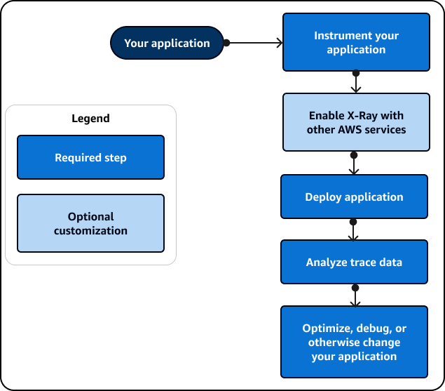 X-Ray zeigt detaillierte Informationen zu Anwendungsanfragen an, einschließlich Status, Dauer und HTTP-Antwortcode.
