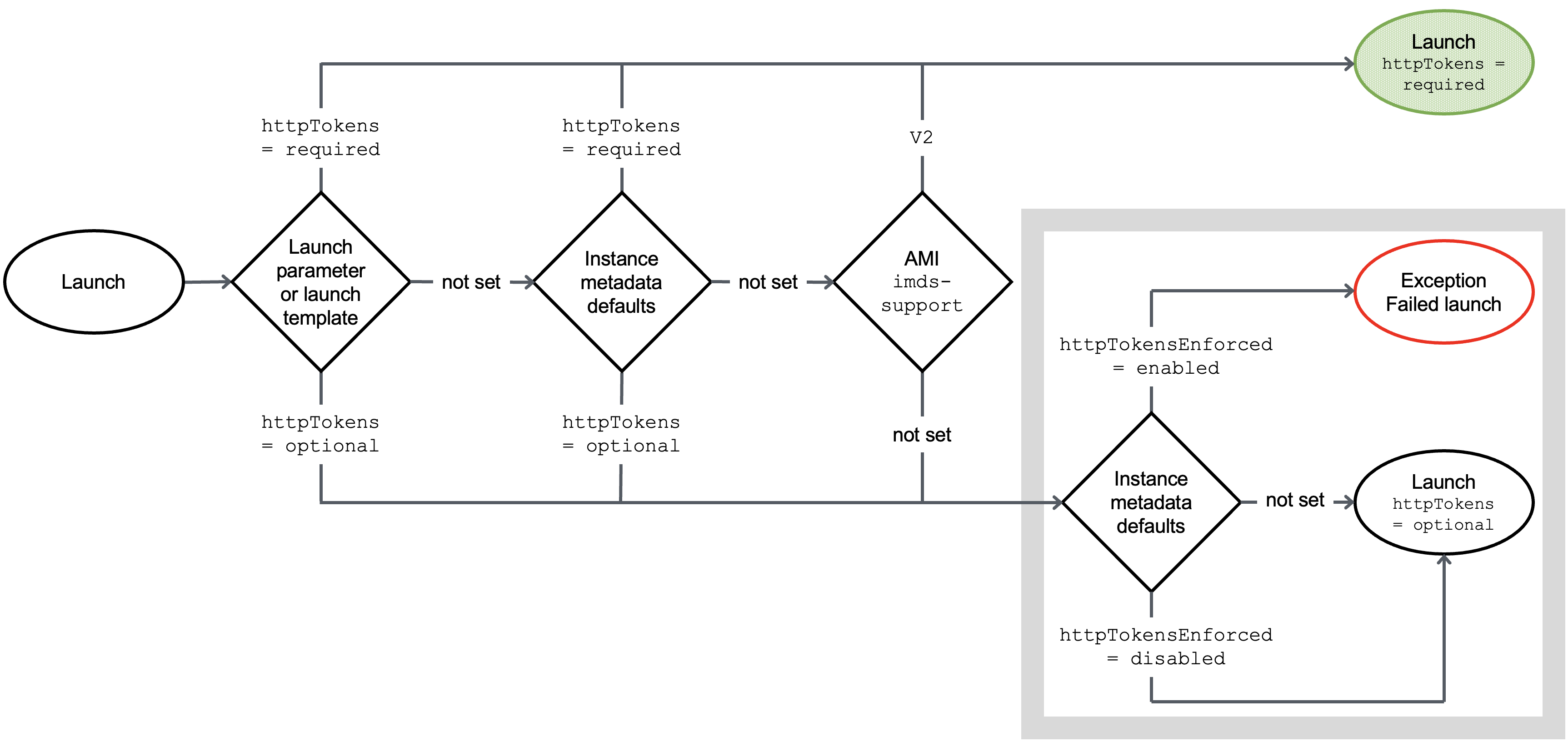 Un diagrama de flujo que muestra los puntos de evaluación de la versión de metadatos de la instancia y de la aplicación de IMDSv2.