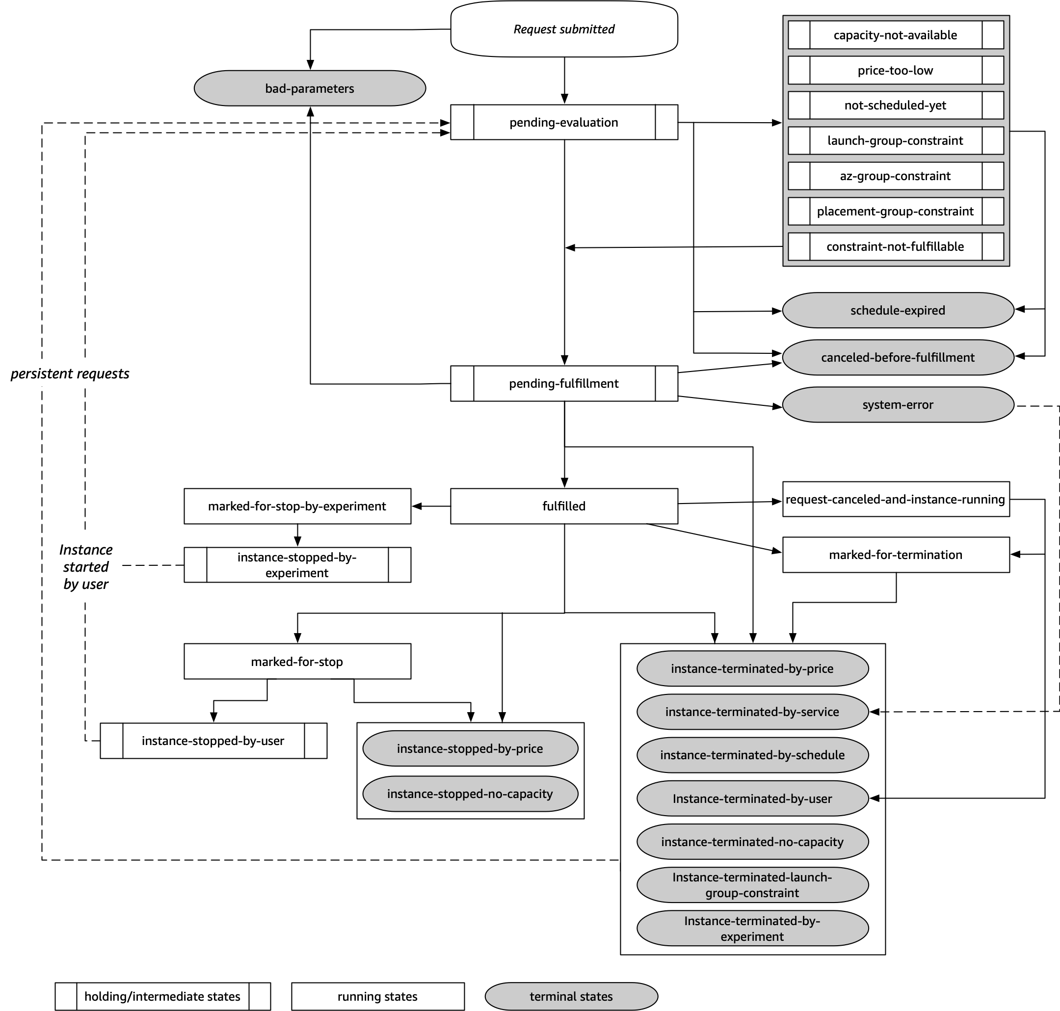 Ciclo de vida de una solicitud de instancia de spot.