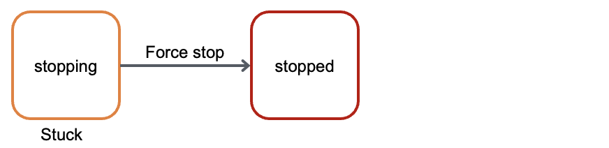 Flujo de parada forzada