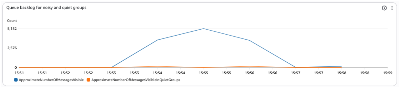 Graph showing queue backlog spike for noisy groups while quiet groups remain low.