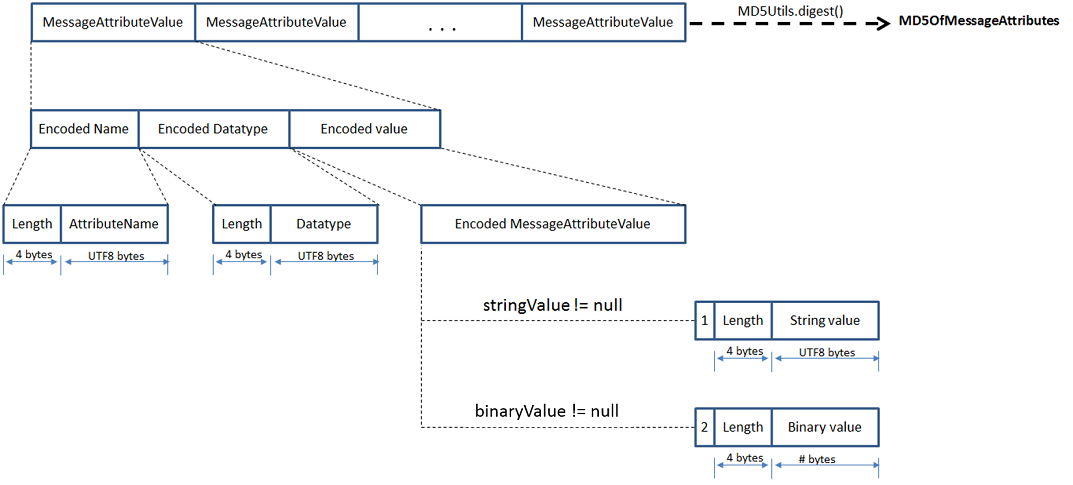Codificación del resumen del MD5 mensaje para un único atributo del mensaje.