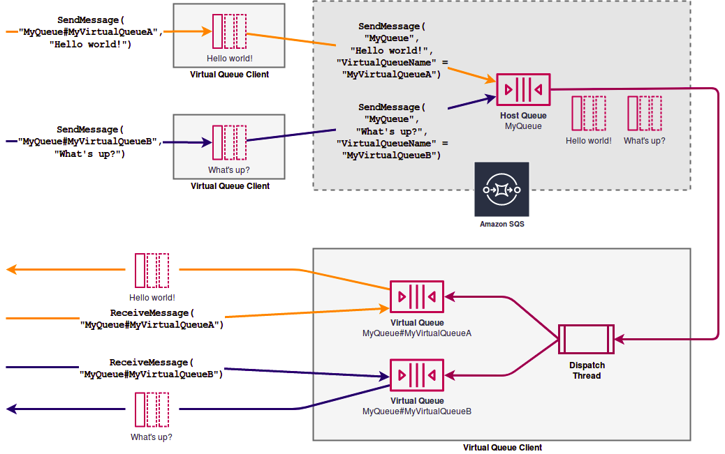Diagrama del patrón de respuesta a solicitudes utilizado con Amazon SQS.