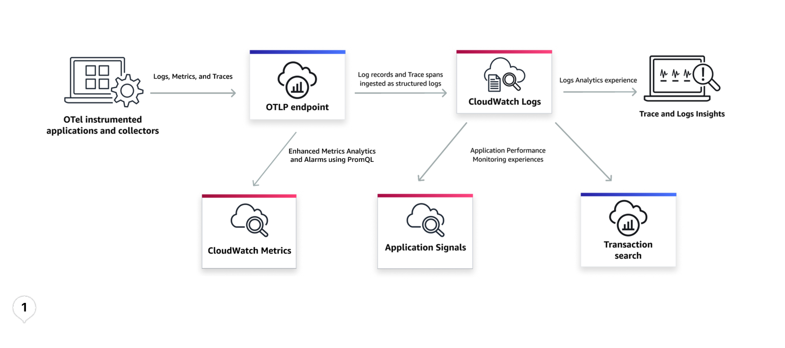 Información general de OpenTelemetry