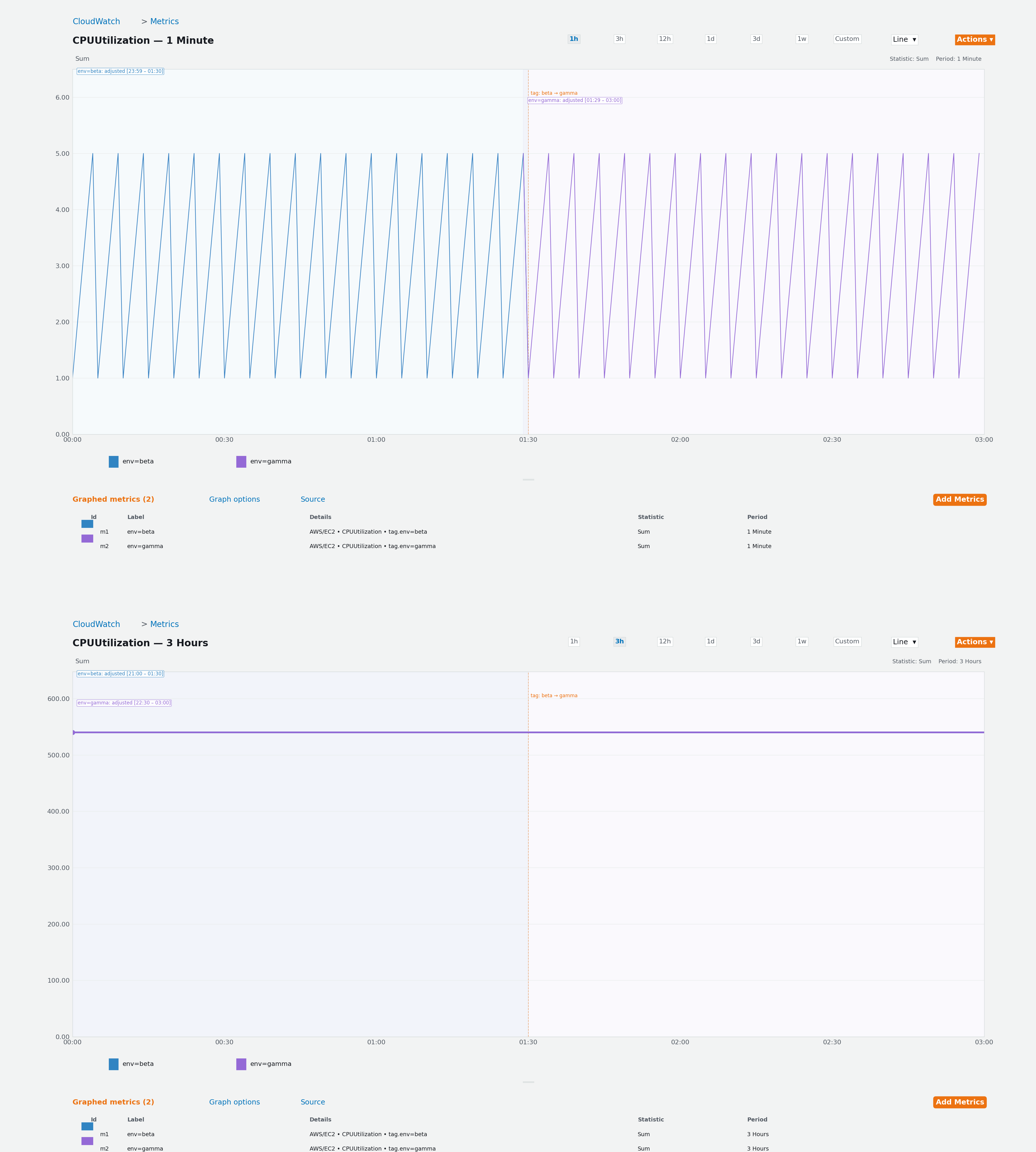 Dos gráficos de métricas de CloudWatch que comparan los resultados de consultas basadas en etiquetas con periodos de 1 minuto y 3 horas.