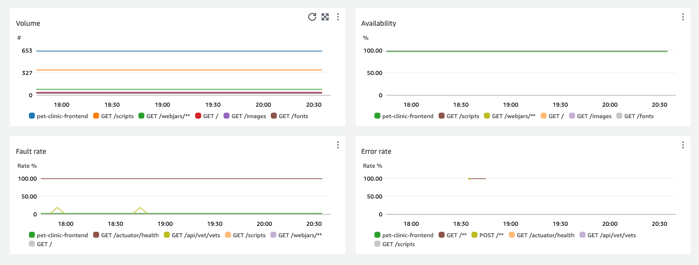 Gráficos de volumen de operaciones de servicio, disponibilidad, tasa de fallas y tasa de errores