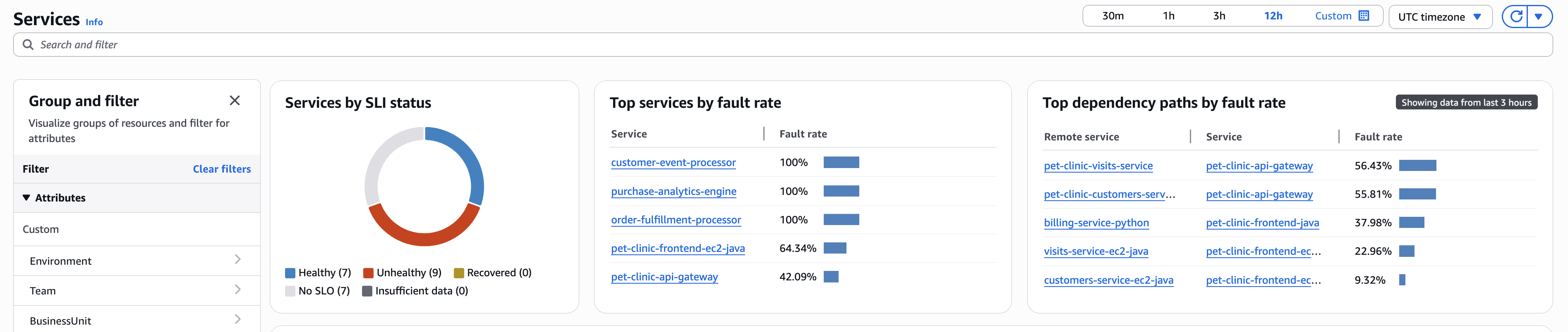 Gráficos principales de CloudWatch Services