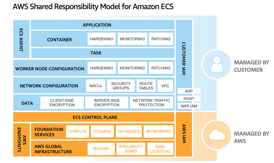 Diagrama del modelo de responsabilidad compartida para EC2 en Amazon ECS.