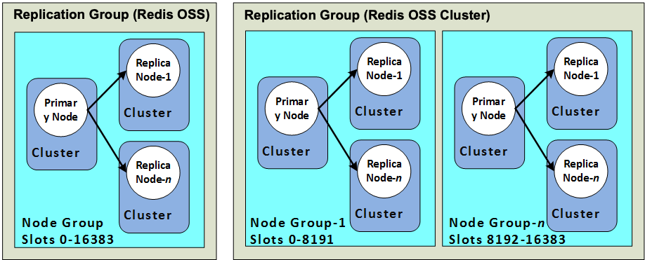 Imagen: particiones de Valkey o Redis OSS (modo de clúster deshabilitado) y Valkey o Redis OSS (modo de clúster habilitado) (API/CLI: grupos de nodos)