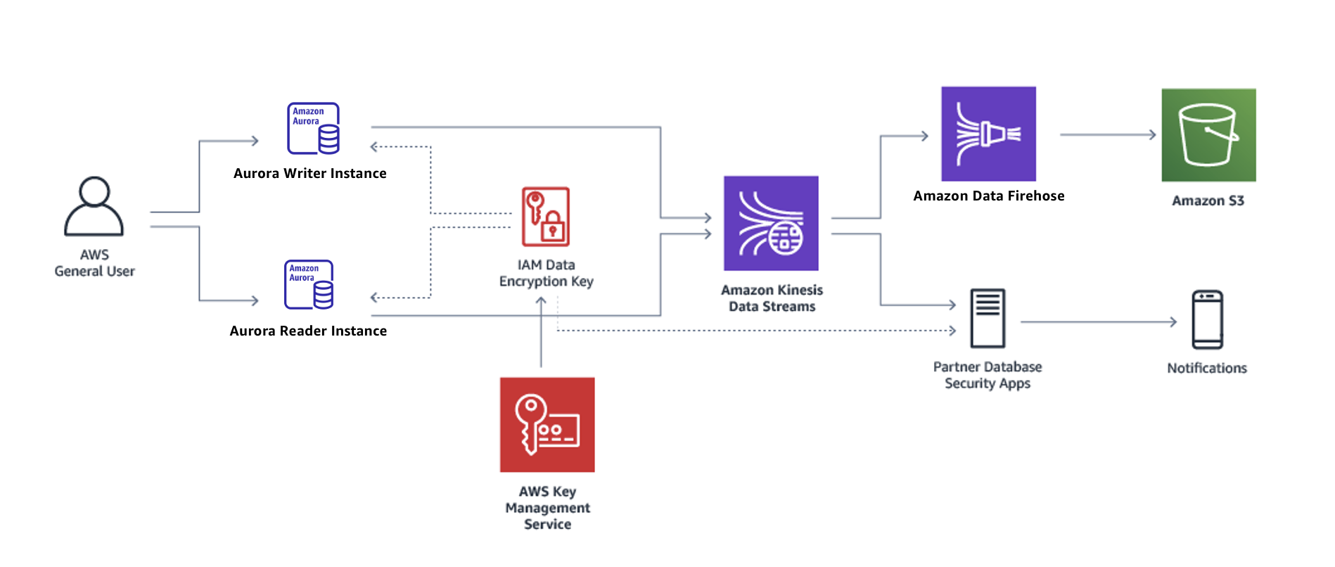 Diagrama de arquitectura con los flujos de actividad de base de datos de un clúster de base de datos de Aurora consumido por Firehose