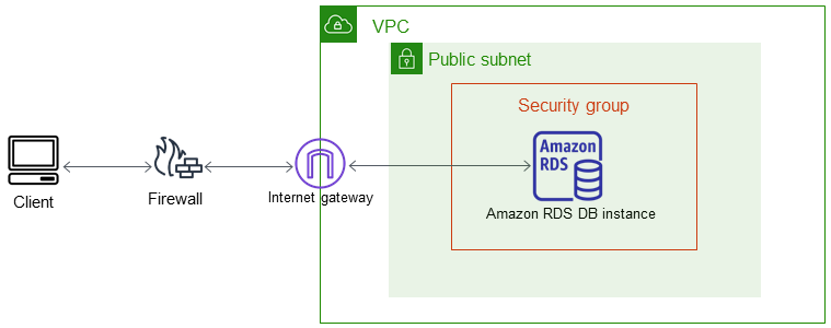 Acceso a una instancia de base de datos en una VPC desde una aplicación cliente a través de internet.