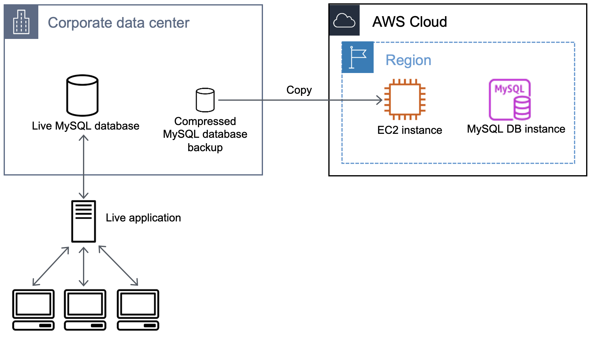 Flujo de trabajo que muestra cómo copiar la copia de seguridad de la base de datos a una instancia de Amazon EC2.