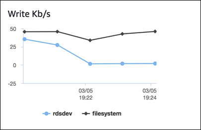 Gráfico que muestra el uso del sistema de archivos