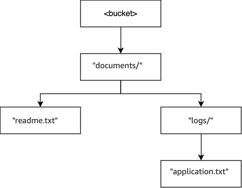 Diagrama que muestra la estructura de directorios tras una operación DELETE para documents/reports/quarterly.txt