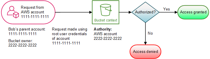 Ilustración que muestra una operación de bucket solicitada por una Cuenta de AWS que no es propietaria del bucket.