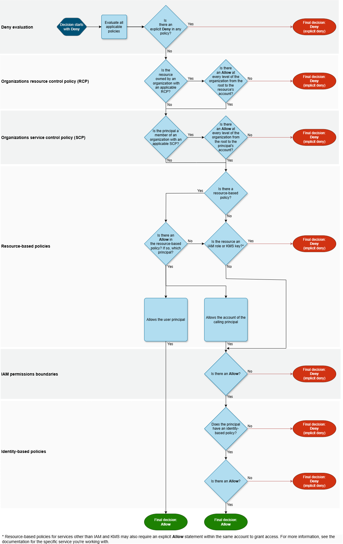 Diagrama de flujo de evaluación de un usuario de IAM en una sola cuenta