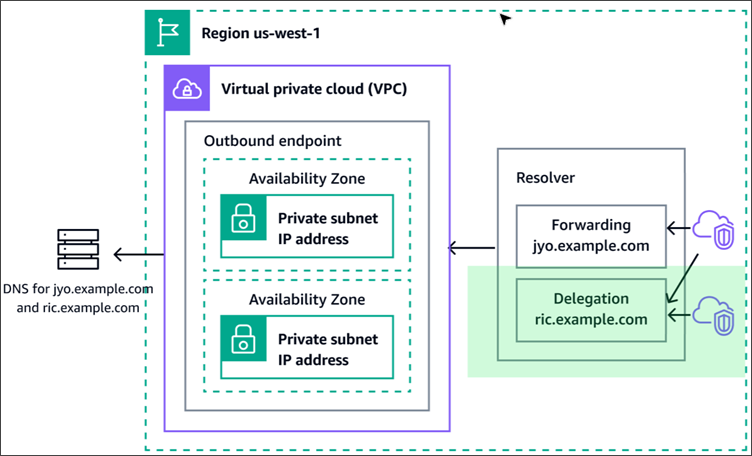 Gráfico conceptual que muestra la ruta de una consulta de DNS desde la red al Resolver de VPC de Route 53.