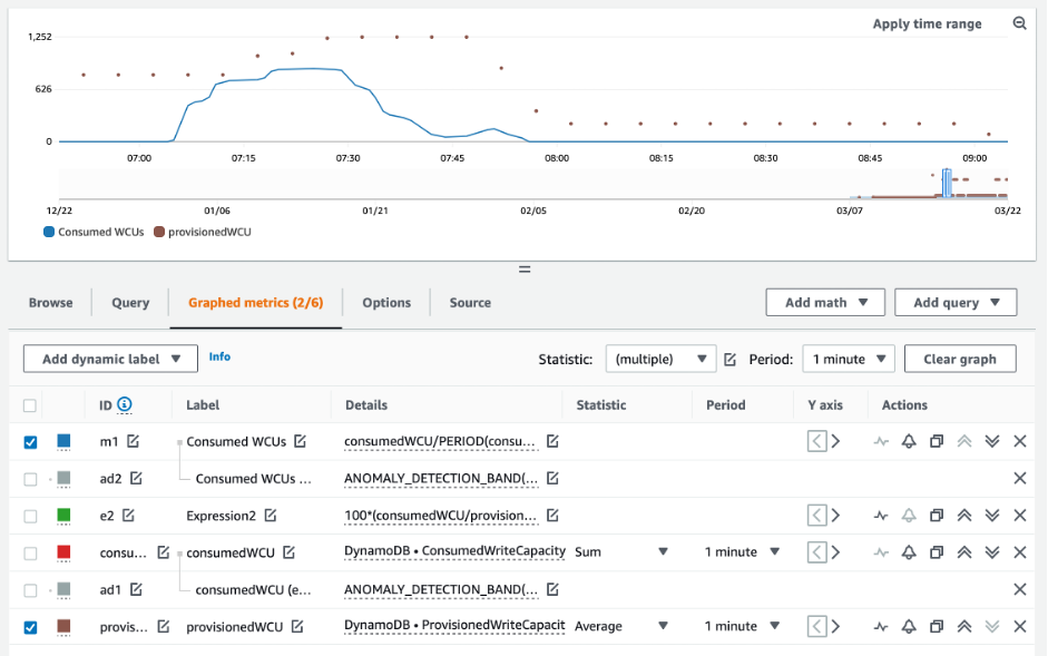 Gráfico con las WCU aprovisionadas y consumidas para la tabla representada.