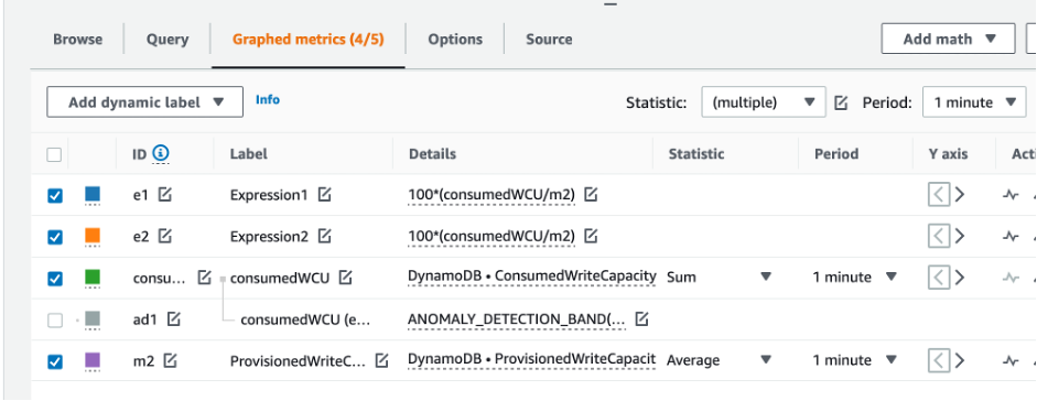 Consola de CloudWatch. La métrica ANOMALY_DETECTION_BAND se elimina de la lista de métricas graficadas.