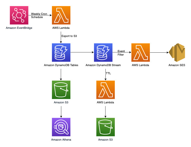 Flujo de trabajo combinado para cumplir con requisitos no transaccionales mediante integraciones con varios Servicios de AWS.