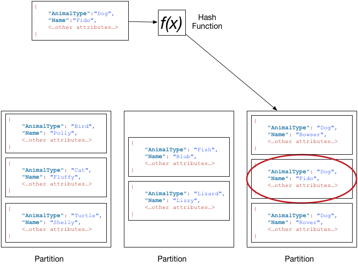 DynamoDB almacena un elemento con una clave de partición compuesta y lo clasifica mediante el valor del atributo de la clave de clasificación.
