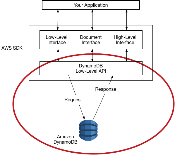La API de bajo nivel de DynamoDB y la forma en que los AWS SDK gestionan las solicitudes y respuestas de protocolos.
