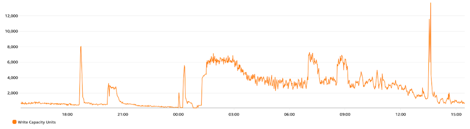 Gráficos para una carga de trabajo variable e impredecible con picos y periodos de baja actividad.