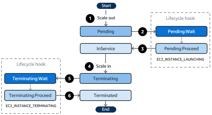 Las transiciones entre los estados de instancia de escalado automático cuando se utilizan enlaces de ciclo de vida para escalar y reducir horizontalmente.