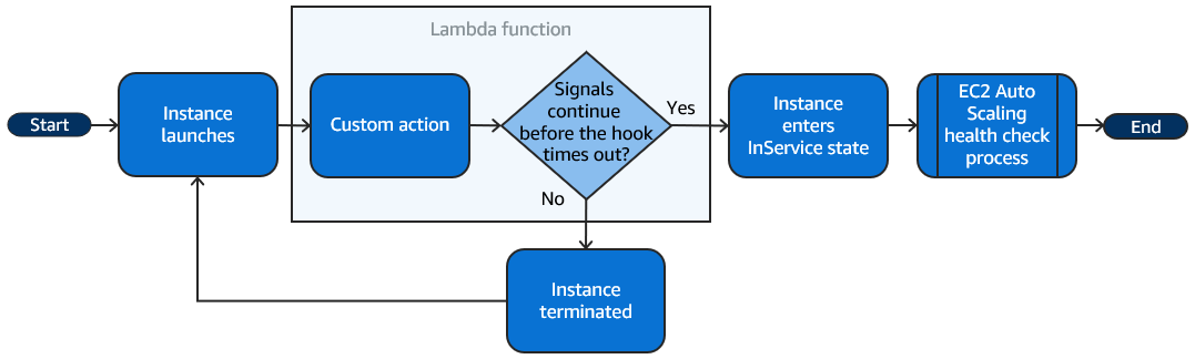 El flujo para un evento de escalado horizontal cuando utilice una función de Lambda para realizar una acción personalizada.