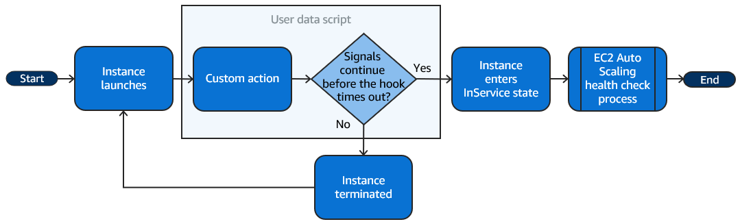 El flujo para un evento de escalado horizontal cuando utilice un script de datos de usuario para realizar una acción personalizada.