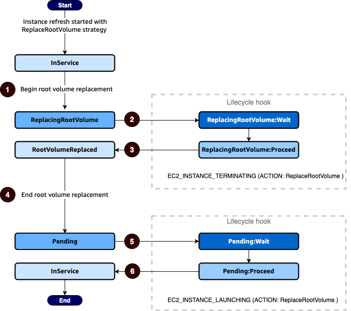 Las transiciones entre los estados de instancia de Auto Scaling cuando se utilizan ganchos de ciclo de vida para reemplazar el volumen raíz.