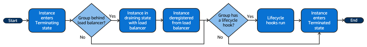 Diagrama de alto nivel de un evento de reducción horizontal.
