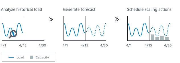 Gráficos que muestran la carga histórica, la previsión generada y las acciones de escalado adoptadas.