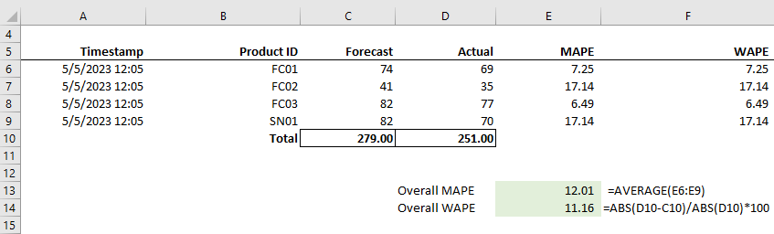 Ejemplo de cálculo de WAPE
