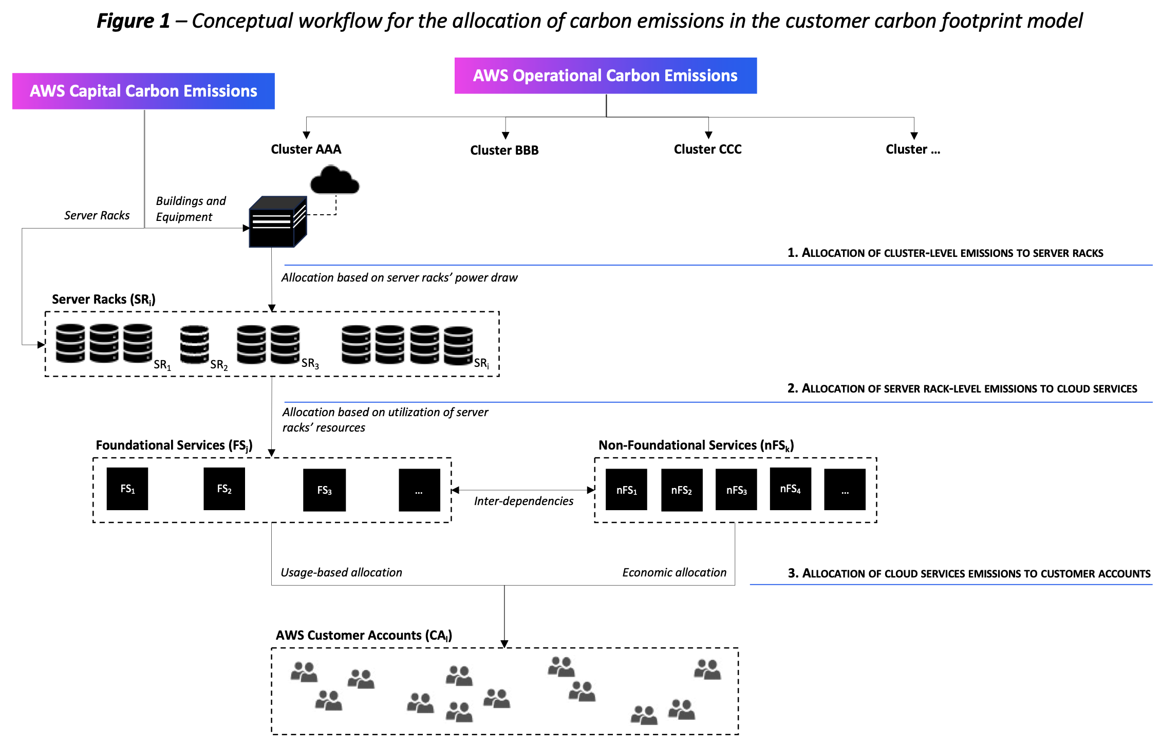 Un diagrama de emisiones de AWS carbono que muestra los tres pasos del flujo de trabajo lógico.