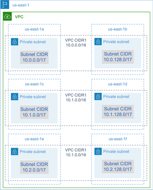 VPC diagram showing 6 private subnets with different CIDR ranges across 3 Zonas de disponibilidad.