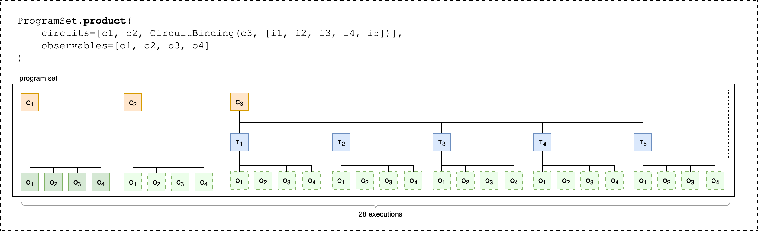 ProgramSet.product muestra la ejecución paralela de tres circuitos, con c3 utilizando CircuitBinding para procesar cinco conjuntos de entradas con cinco observables cada uno.