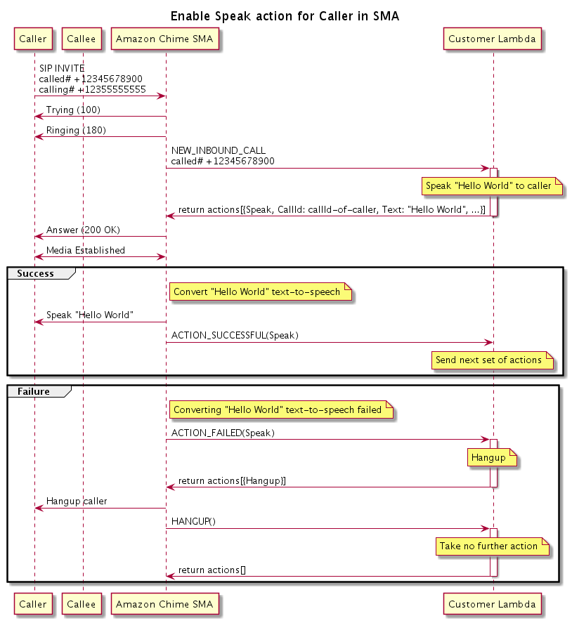 Diagrama que muestra el flujo del programa para habilitar la acción Speak para la persona que llama.
