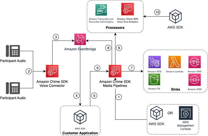 Imagen que muestra el flujo de datos cuando se utilizan llamadas a la API con Voice Connectors.